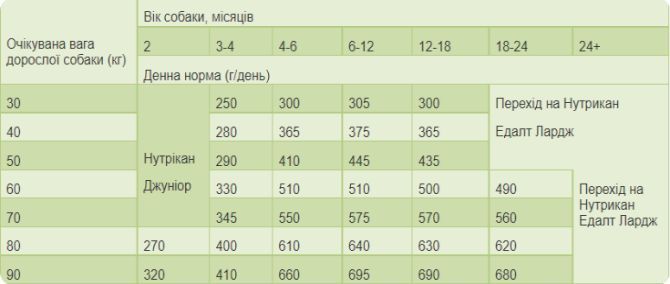 Сухой корм для взрослых собак премиум класса Nutrican Adult 15+2 кг (nc507016) nc507016 фото